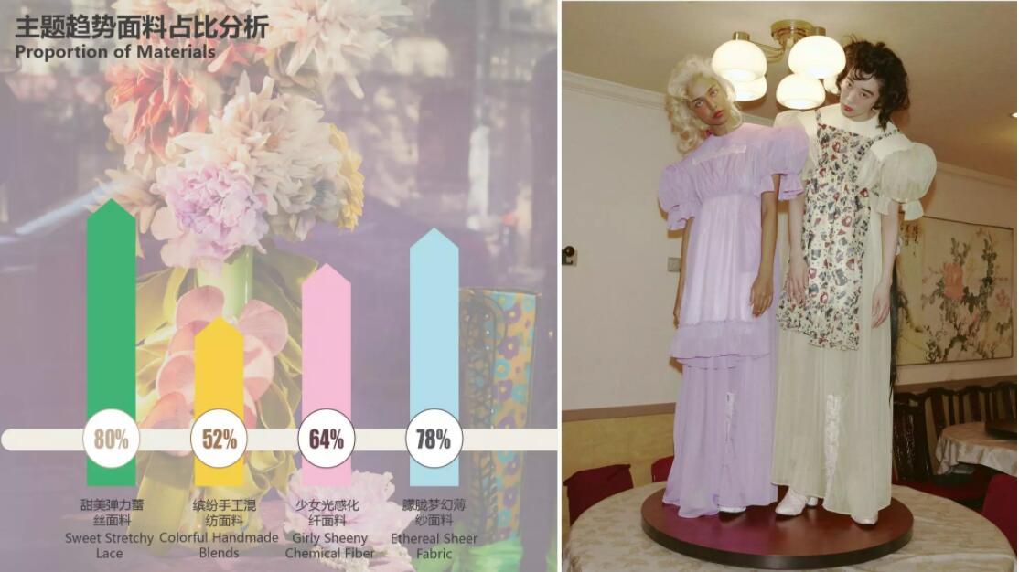 Proportion of Materials